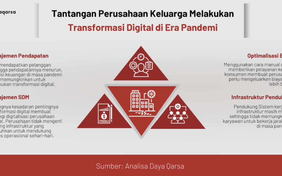 Pentingnya Transformasi Digital Bagi Perusahaan Keluarga